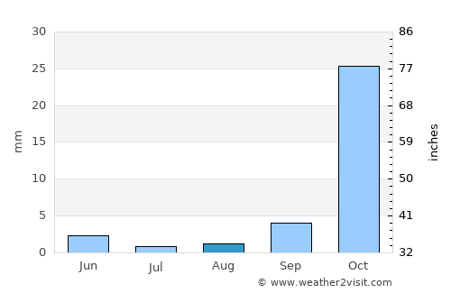 San Mateo average rain in August