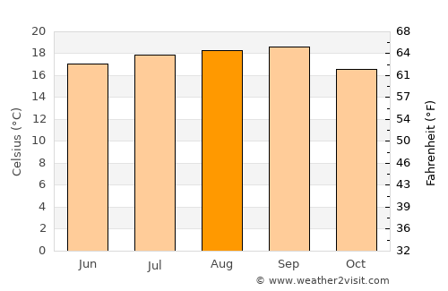 San Mateo average temperature in August