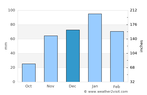 San Mateo average rain in December