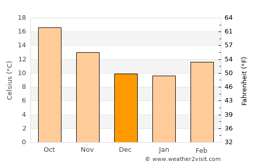 San Mateo average temperature in December
