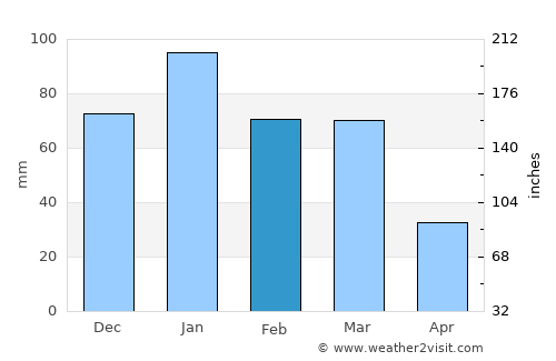 San Mateo average rain in February