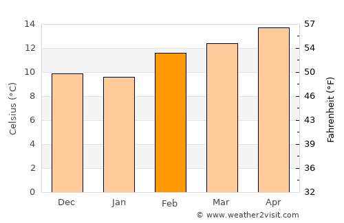 San Mateo average temperature in February