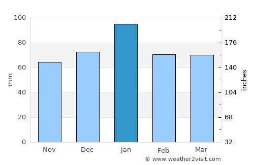 San Mateo average rain in January