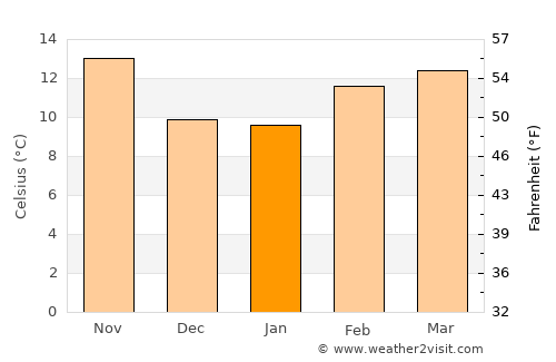 San Mateo average temperature in January