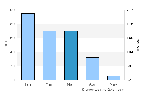 San Mateo average rain in March