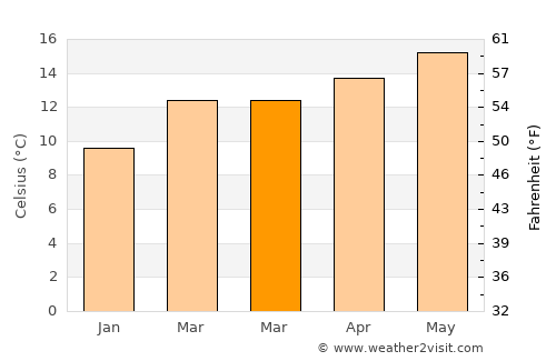 San Mateo average temperature in March