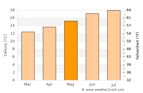 San Mateo average temperature in May