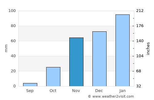 San Mateo average rain in November
