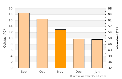 San Mateo average temperature in November