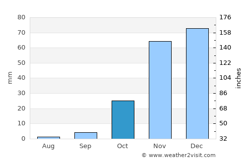San Mateo average rain in October