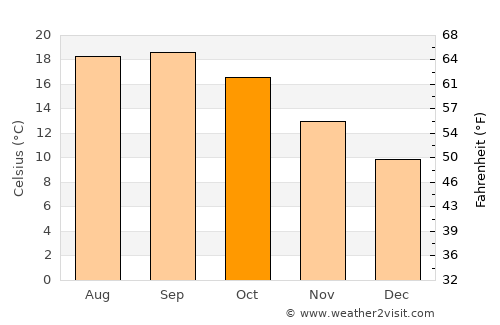 San Mateo average temperature in October