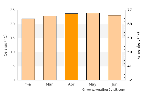 San Mateo average temperature in April