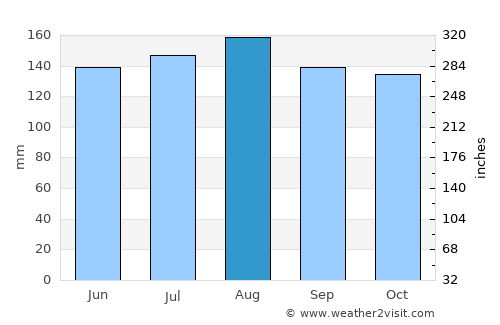 San Mateo average rain in August