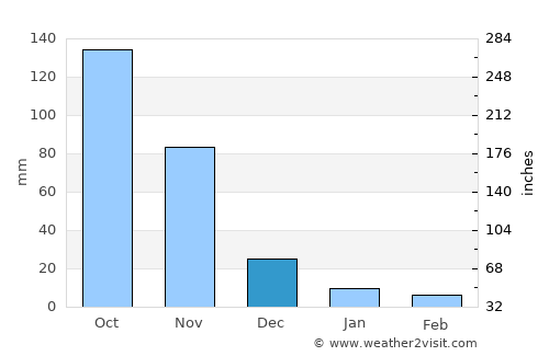 San Mateo average rain in December