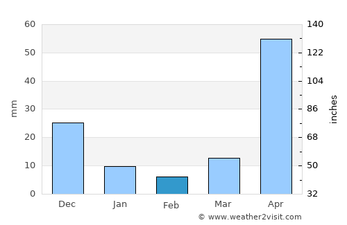 San Mateo average rain in February