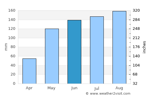 San Mateo average rain in June