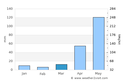 San Mateo average rain in March