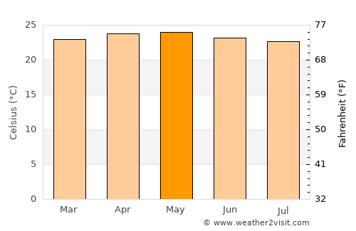 San Mateo average temperature in May