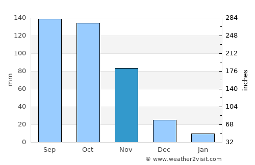 San Mateo average rain in November