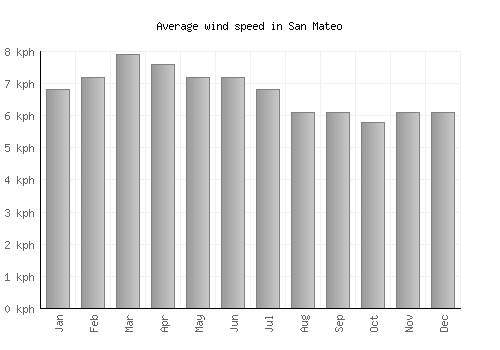 San Mateo average winspeed by month (km/h)