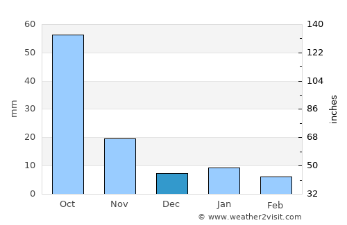 San Mateo Xoloc average rain in December