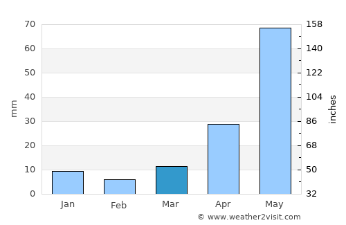 San Mateo Xoloc average rain in March