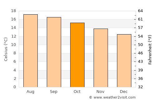 San Mateo Xoloc average temperature in October