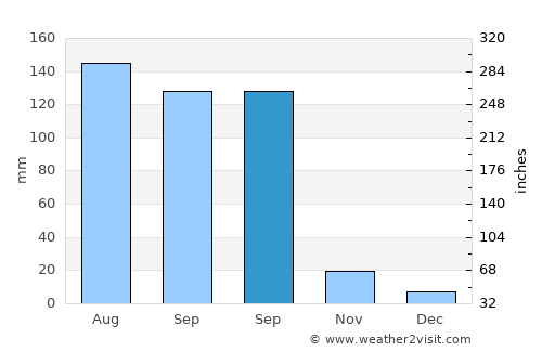 San Mateo Xoloc average rain in September
