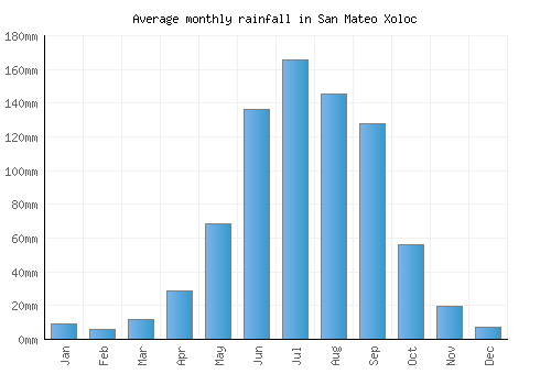 San Mateo Xoloc monthly rainfall chart (mm)