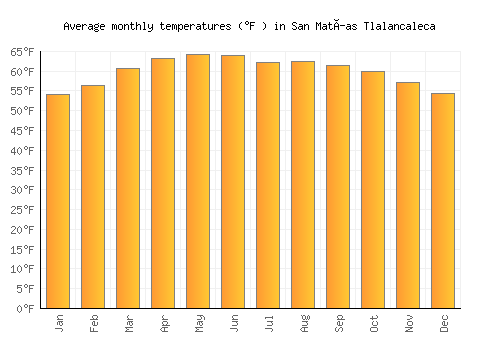 San Matías Tlalancaleca average temperature chart (Fahrenheit)