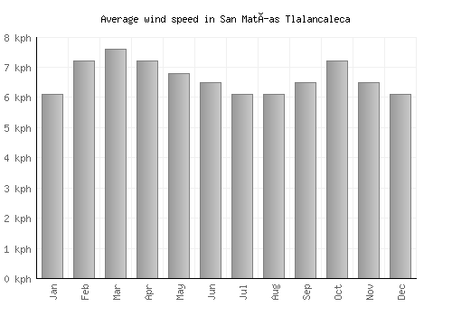 San Matías Tlalancaleca average winspeed by month (km/h)