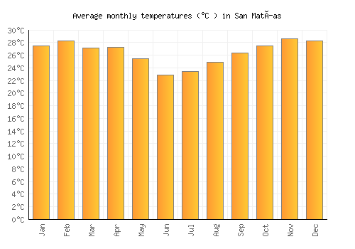 San Matías average temperature chart (Celsius)