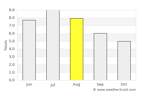 San Mauro Torinese average rain in August