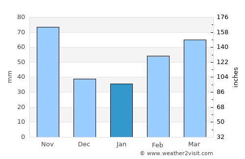 San Mauro Torinese average rain in January
