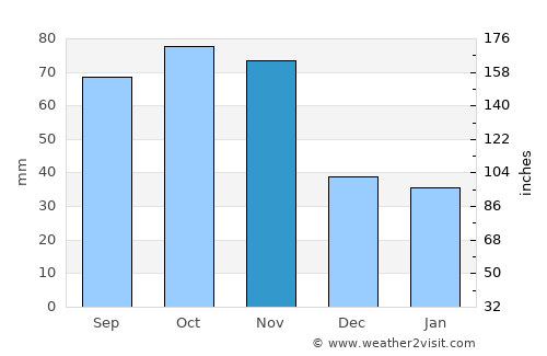San Mauro Torinese average rain in November