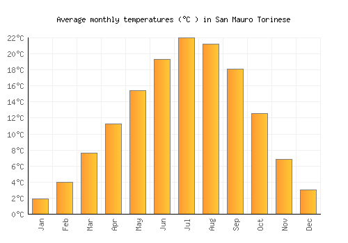 San Mauro Torinese average temperature chart (Celsius)