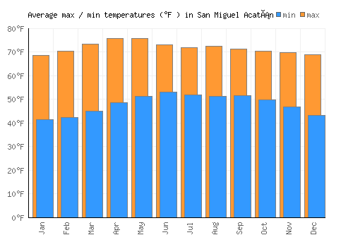 San Miguel Acatán average minimum / maximum temperatures (Fahrenheit)