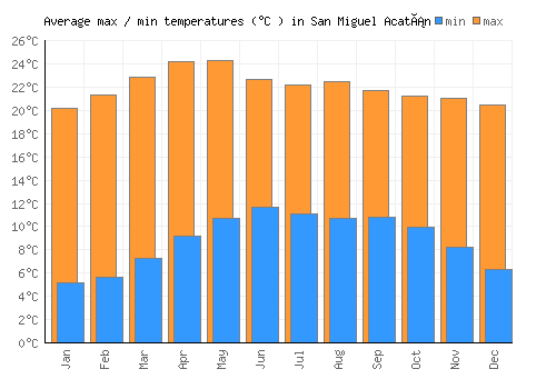 San Miguel Acatán average minimum / maximum temperatures (Celsius)