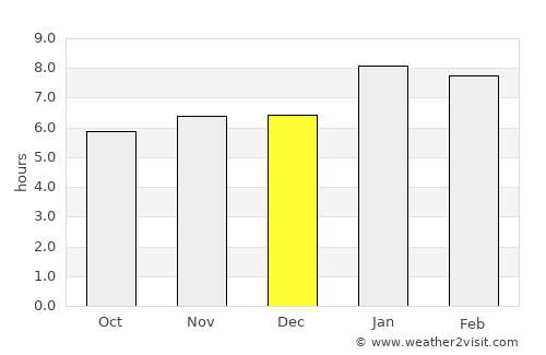 San Miguel Acatán average rain in December