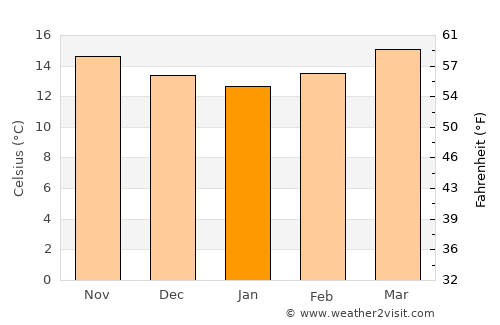 San Miguel Acatán average temperature in January