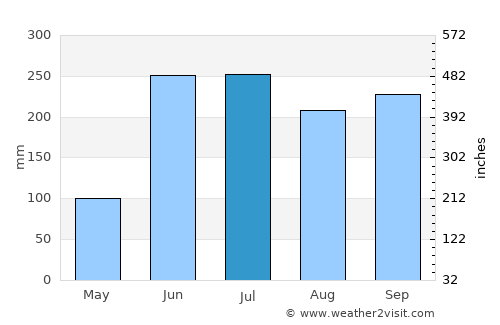 San Miguel Acatán average rain in July