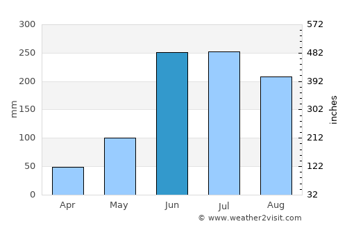 San Miguel Acatán average rain in June