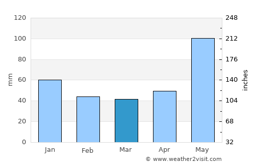 San Miguel Acatán average rain in March