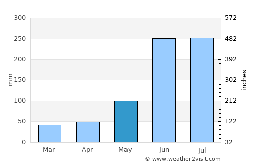 San Miguel Acatán average rain in May
