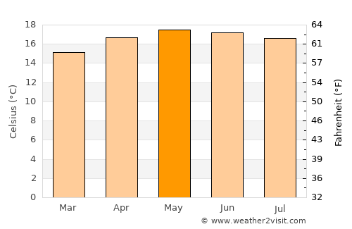 San Miguel Acatán average temperature in May