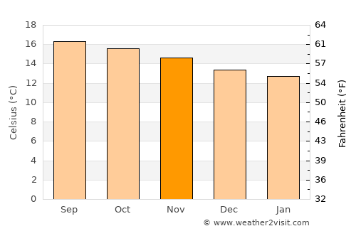 San Miguel Acatán average temperature in November