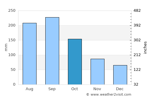 San Miguel Acatán average rain in October