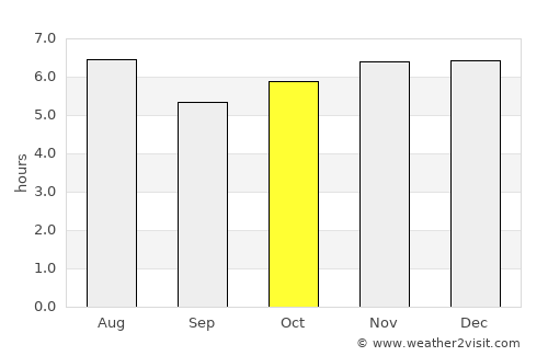 San Miguel Acatán average rain in October