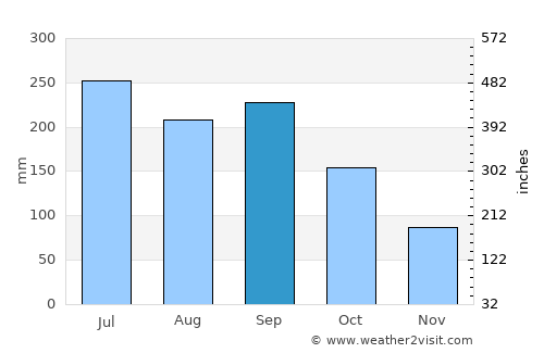 San Miguel Acatán average rain in September