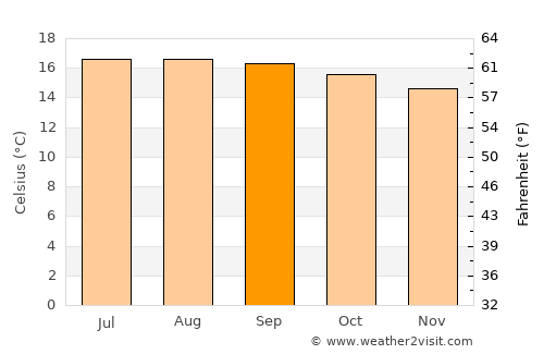 San Miguel Acatán average temperature in September
